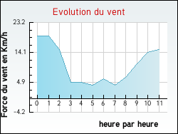 Evolution du vent de la ville Bordeaux