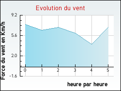 Evolution du vent de la ville Bordeaux