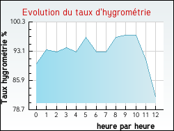 Evolution du taux d'hygrom�trie de la ville Bordes-de-Rivi�re
