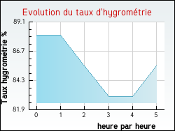 Evolution du taux d'hygrométrie de la ville Bordes
