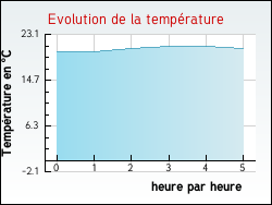 Evolution de la température de la ville de Bordes