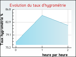 Evolution du taux d'hygrométrie de la ville Bords