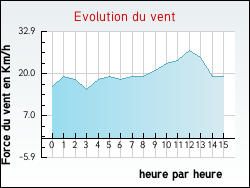 Evolution du vent de la ville Bords