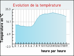 Evolution de la température de la ville de Borgo