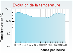 Evolution de la température de la ville de Bort-les-Orgues