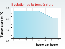 Evolution de la température de la ville de Bosc-Bénard-Crescy