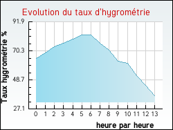 Evolution du taux d'hygromtrie de la ville Bosmoreau-les-Mines