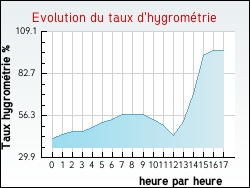 Evolution du taux d'hygromtrie de la ville Bosmoreau-les-Mines