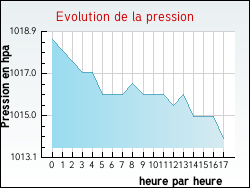 Evolution de la pression de la ville Bosmoreau-les-Mines