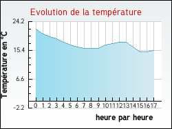 Evolution de la temprature de la ville de Bosmoreau-les-Mines