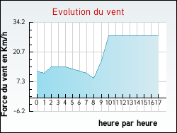 Evolution du vent de la ville Bosmoreau-les-Mines