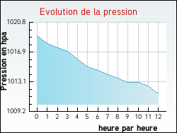 Evolution de la pression de la ville Bossay-sur-Claise