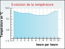 Evolution de la température de la ville de Bossay-sur-Claise