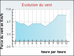 Evolution du vent de la ville Bossay-sur-Claise