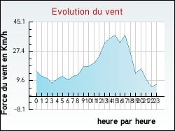 Evolution du vent de la ville Bossay-sur-Claise