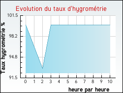 Evolution du taux d'hygrom�trie de la ville Boss�e
