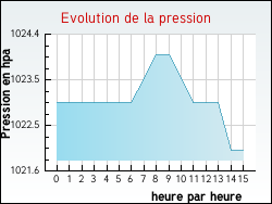 Evolution de la pression de la ville Bosset