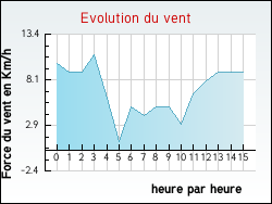Evolution du vent de la ville Bosset