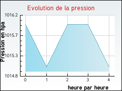 Evolution de la pression de la ville Bossieu