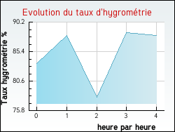 Evolution du taux d'hygromtrie de la ville Bossugan