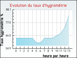 Evolution du taux d'hygromtrie de la ville Bossugan