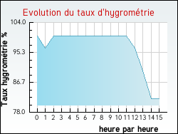 Evolution du taux d'hygromtrie de la ville Bossugan