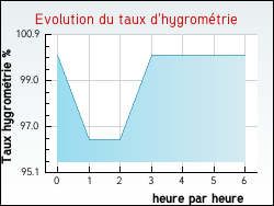 Evolution du taux d'hygrom�trie de la ville Bossugan