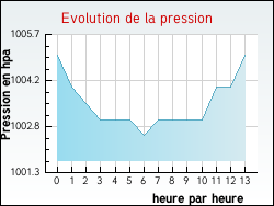 Evolution de la pression de la ville Bossugan