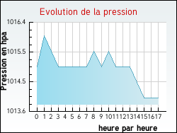 Evolution de la pression de la ville Bossugan