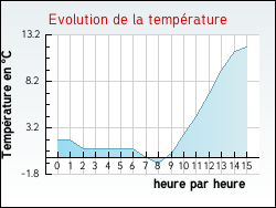Evolution de la temprature de la ville de Bossugan