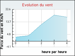 Evolution du vent de la ville Bossugan
