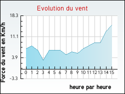 Evolution du vent de la ville Bossugan