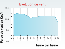 Evolution du vent de la ville Bossugan