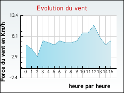 Evolution du vent de la ville Bossugan