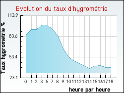 Evolution du taux d'hygromtrie de la ville Botans