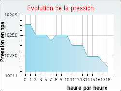 Evolution de la pression de la ville Botans