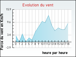Evolution du vent de la ville Botans