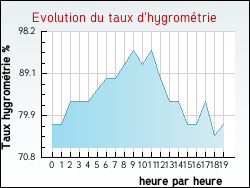 Evolution du taux d'hygromtrie de la ville Boubers-sur-Canche