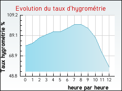 Evolution du taux d'hygrom�trie de la ville Boubers-sur-Canche