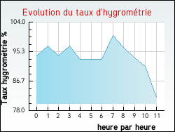 Evolution du taux d'hygrom�trie de la ville Boubers-sur-Canche