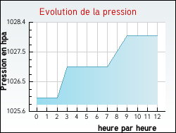 Evolution de la pression de la ville Boubers-sur-Canche