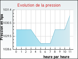 Evolution de la pression de la ville Boubers-sur-Canche