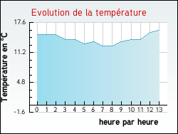 Evolution de la temprature de la ville de Boubers-sur-Canche