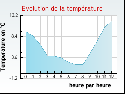 Evolution de la temp�rature de la ville de Boubers-sur-Canche