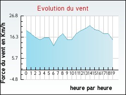 Evolution du vent de la ville Boubers-sur-Canche