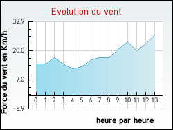 Evolution du vent de la ville Boubers-sur-Canche
