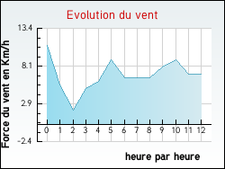 Evolution du vent de la ville Boubers-sur-Canche