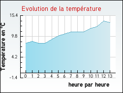 Evolution de la temp�rature de la ville de Boucagn�res