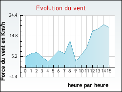 Evolution du vent de la ville Boucau