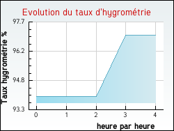 Evolution du taux d'hygromtrie de la ville Boucey